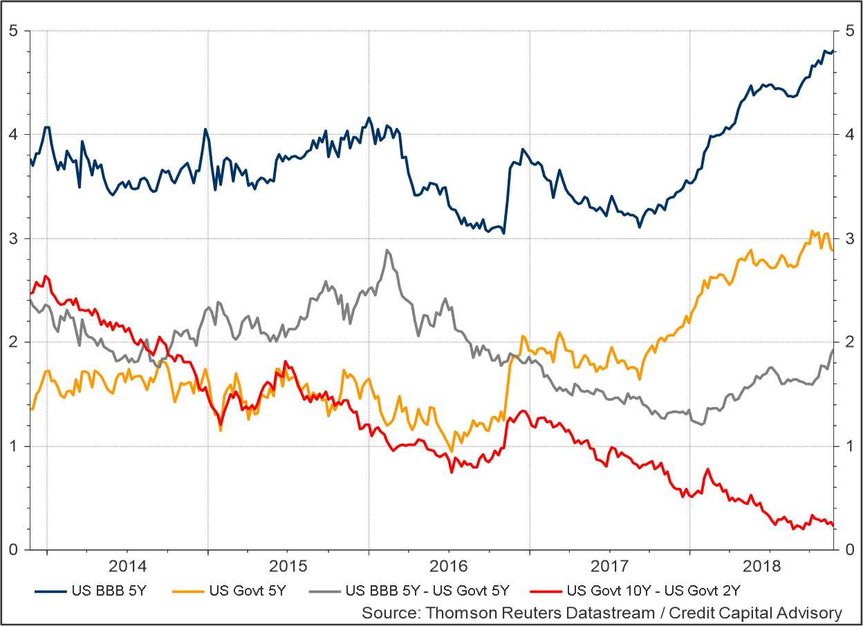 Bond indicators Nov 18